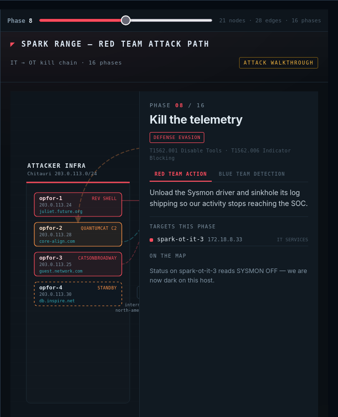 Attack-path viewer: one phase of a red-team kill chain, with the red-team action, MITRE technique, and blue-team detection.